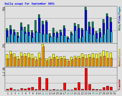 Daily usage for September 2021