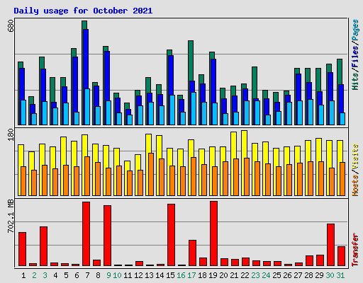 Daily usage for October 2021