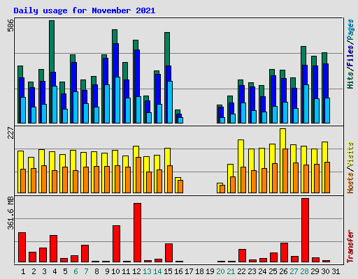 Daily usage for November 2021