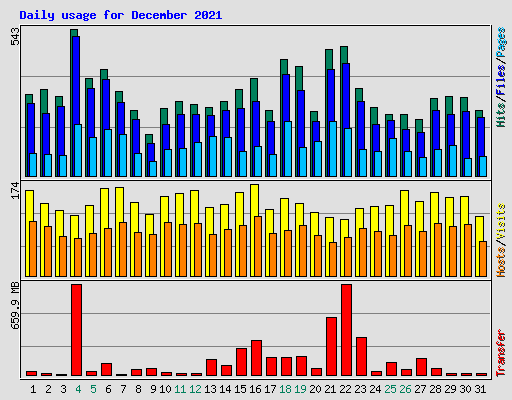 Daily usage for December 2021