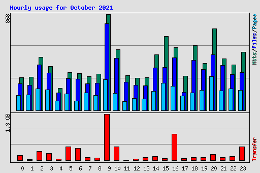 Hourly usage for October 2021