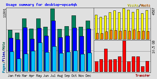 Usage summary for desktop-vpca4qh