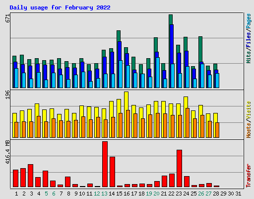 Daily usage for February 2022