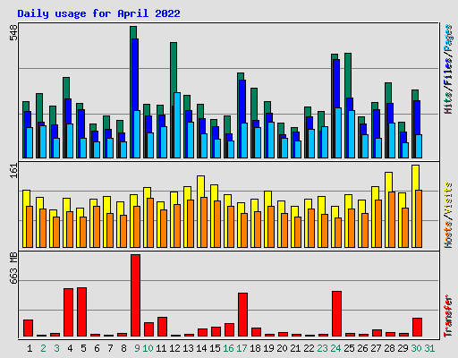 Daily usage for April 2022