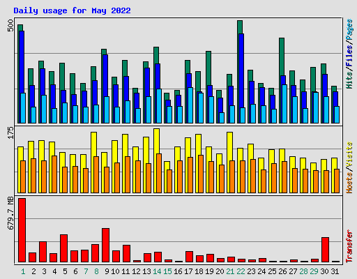 Daily usage for May 2022