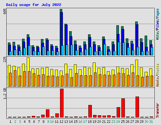 Daily usage for July 2022