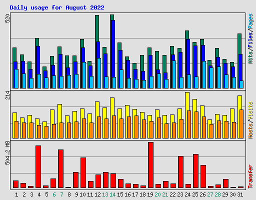 Daily usage for August 2022