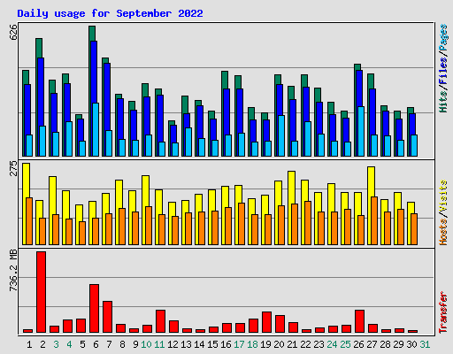 Daily usage for September 2022