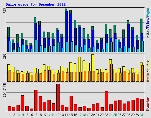 Daily usage for December 2022
