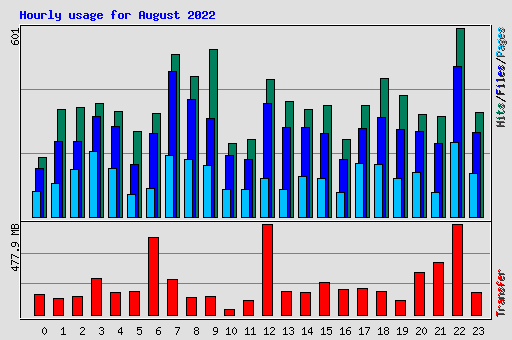 Hourly usage for August 2022