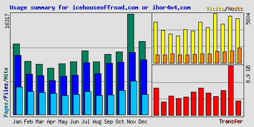 Usage summary for icehouseoffroad.com or ihor4x4.com