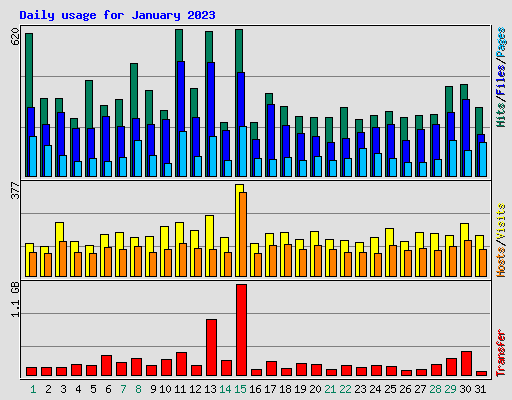 Daily usage for January 2023