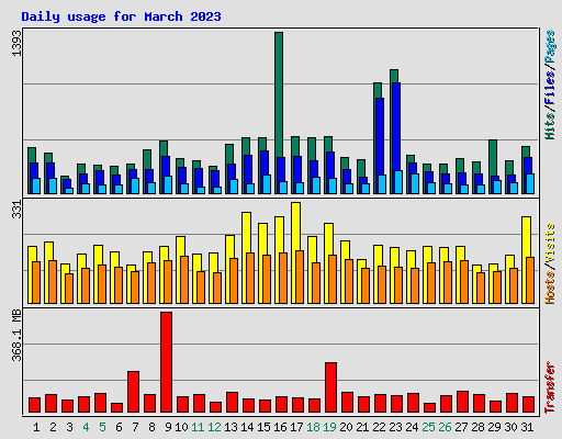 Daily usage for March 2023