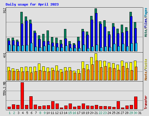Daily usage for April 2023
