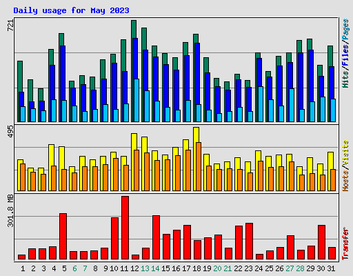 Daily usage for May 2023