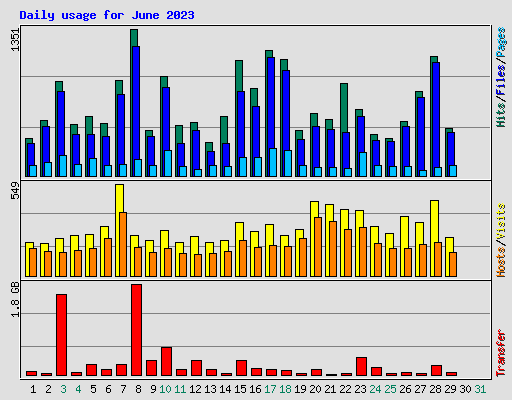 Daily usage for June 2023