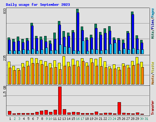 Daily usage for September 2023