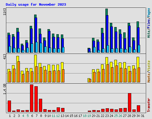 Daily usage for November 2023