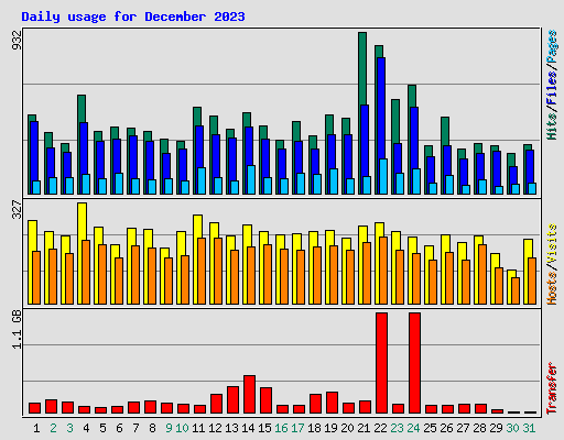 Daily usage for December 2023
