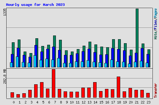 Hourly usage for March 2023