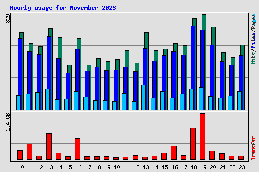 Hourly usage for November 2023