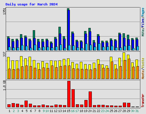 Daily usage for March 2024