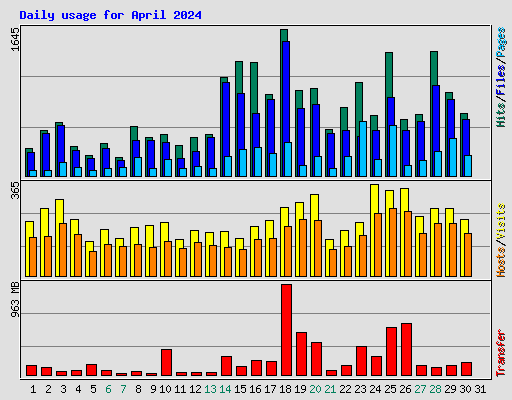 Daily usage for April 2024