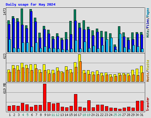 Daily usage for May 2024