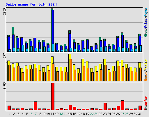 Daily usage for July 2024