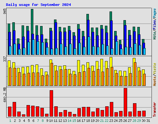 Daily usage for September 2024