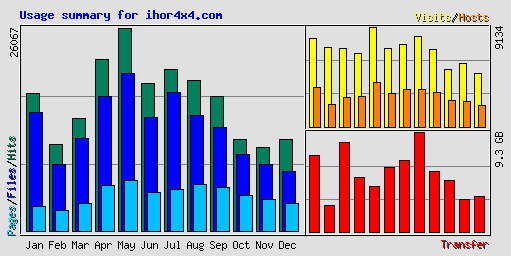 Usage summary for ihor4x4.com