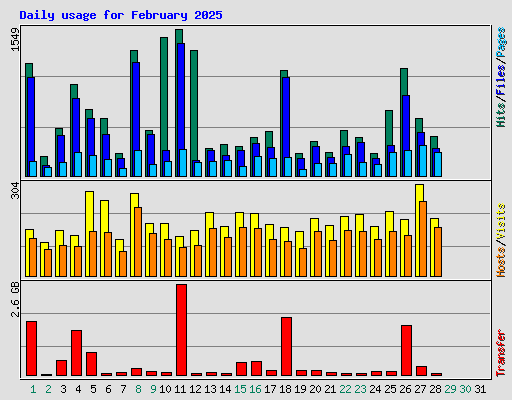 Daily usage for February 2025