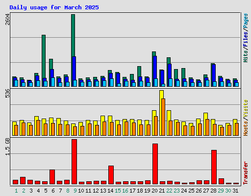 Daily usage for March 2025