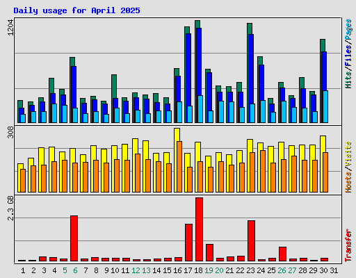 Daily usage for April 2025
