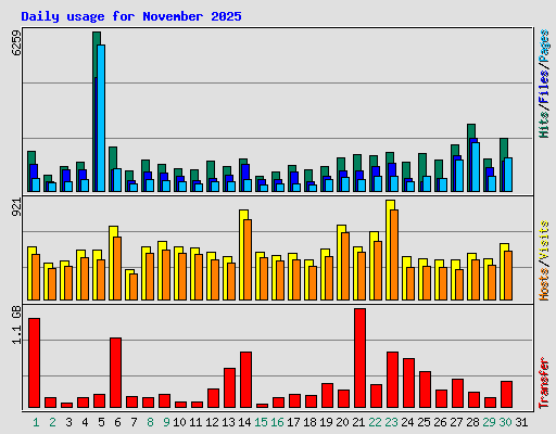 Daily usage for November 2025
