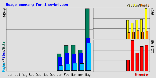 Usage summary for ihor4x4.com