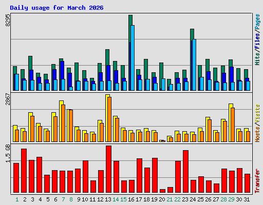 Daily usage for March 2026
