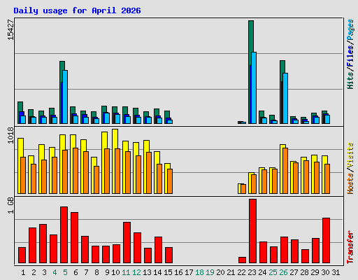 Daily usage for April 2026