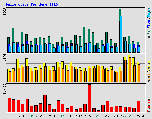 Daily usage for June 2026
