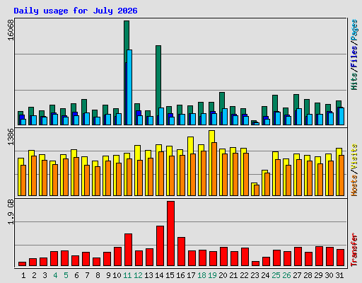 Daily usage for July 2026
