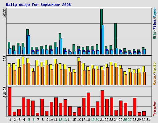 Daily usage for September 2026