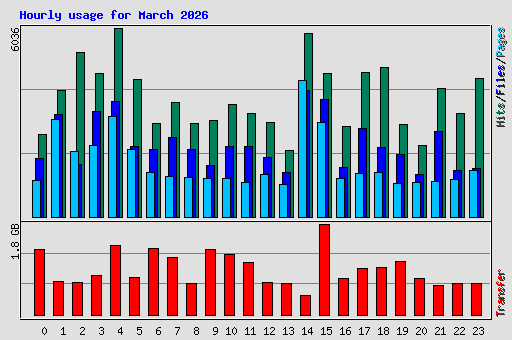 Hourly usage for March 2026