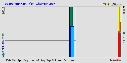 Usage summary for ihor4x4.com